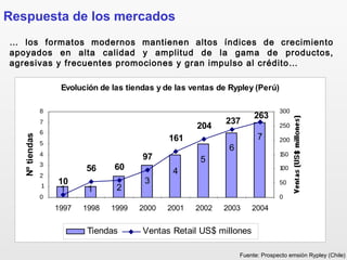 … los formatos modernos mantienen altos índices de crecimiento
apoyados en alta calidad y amplitud de la gama de productos,
agresivas y frecuentes promociones y gran impulso al crédito…
Respuesta de los mercados
Evolución de las tiendas y de las ventas de Rypley (Perú)
21 1
3
4
5
6
7
60
97
161
204
56
10
263
237
0
1
2
3
4
5
6
7
8
1997 1998 1999 2000 2001 2002 2003 2004
Nºtiendas
0
50
100
150
200
250
300
Tiendas Ventas Retail US$ millones
Fuente: Prospecto emsión Rypley (Chile)
 