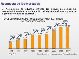 Fuente: Cineplex SA – elaboración Métrica- Fernando Chiappe Barchi*Proyectado
EVOLUCIÓN DEL NÚMERO DE ESPECTADORES - CINES
(MILES DE ESPECTADORES)
3,372
4,700
5,500
7,500 7,764
8,284
10,390
1995 1996 1997 1998 1999 2000 2001
39.4%
3.5%
6.7%
25.4%
36.4%
17.0%
12,246
2002
17.9%
2003*
12,128
-0.96%
… Actualmente, la industria enfrenta dos nuevos problemas: La
creciente informalidad y la saturación del segmento AB que hoy vuelve
a preferir otro tipo de diversión…
Respuesta de los mercados
 