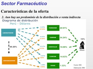 2. Aun hay un predominio de la distribución o venta indirecta
Sector Farmacéutico
Características de la oferta
Fuente: IMS
Elaboración: IMS
 