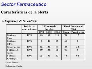 3. Expansión de las cadenas
Fuente: Maximixe
Elaboración: Propia
Sector Farmacéutico
Características de la oferta
1999 2002 2004 Lima Provincias
Boticas
Fasa
1996 43 91 116 99 17
Boticas
BTL
1996 9 40 67 60 7
InkaFarma 1996 15 37 81 47 34
Boticas &
Salud
1998 10 35 95 89 6
Boticas
Arcángel
1996 25 33 72 10 62
Inicio de
operaciones
Número de
locales
Total Locales al
2004
 