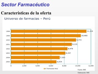 Fuente: IMS
Elaboración: IMS
Sector Farmacéutico
Características de la oferta
 