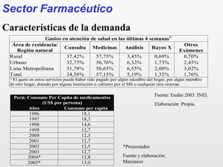 Gastos en atención de salud en las últimas 4 semanas1/
Área de residencia/
Región natural
Consulta Medicinas Análisis Rayos X
Otros
Exámenes
Rural 37,42% 57,75% 3,45% 0,69% 0,70%
Urbano 32,73% 56,76% 6,32% 1,73% 2,45%
Lima Metropolitana 31,78% 56,65% 6,55% 2,00% 3,02%
Total 34,58% 57,15% 5,19% 1,32% 1,76%
1/
El gasto en estos servicios puede haber sido pagado por algún miembro del hogar, por algún miembro
de otro hogar, donado por alguna institución o cubierto por el SIS o cualquier otro sistema.
Perú: Consumo Per Capita de medicamentos
(US$ por persona)
Años Consumo per capita
1996 18,1
1997 18,3
1998 14,6
1999 12,7
2000 12,3
2001 12,7
2002 12,5
2003 12,7
2004* 12,8
2005* 13,0
*Proyectados
Fuente y elaboración:
Maximixe
Fuente: Enaho 2003. INEI.
Elaboración: Propia.
Sector Farmacéutico
Características de la demanda
 