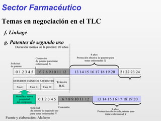 f. Linkage
g. Patentes de segundo uso
Duración teórica de la patente: 20 años
0 1 2 3 4 5 6 7 8 9 10 11 12 13 14 15 16 17 18 19 20
Concesión
de patente para tratar
enfermedad X
8 años
Protección efectiva de patente para
tratar enfermedad X
ESTUDIOS CLINICOS PACIENTES
Fase I Fase II Fase III
Trámite
R.S.
Identifico nueva
propiedad
del compuesto
0 1 2 3 4 5
Solicitud
de patente de segundo uso
para tratar enfermedad Y
6 7 8 9 10 11 12
21 22 23 24
13 14 15 16 17 18 19 20
8 años
Protección efectiva de patente para
tratar enfermedad Y
Concesión
Solicitud
de patente
Duración teórica de la patente: 20 años
0 1 2 3 4 5 6 7 8 9 10 11 12 13 14 15 16 17 18 19 20
Concesión
de patente para tratar
enfermedad X
8 años
Protección efectiva de patente para
tratar enfermedad X
ESTUDIOS CLINICOS PACIENTES
Fase I Fase II Fase III
Trámite
R.S.
Identifico nueva
propiedad
del compuesto
0 1 2 3 4 5
Solicitud
de patente de segundo uso
para tratar enfermedad Y
6 7 8 9 10 11 12
21 22 23 24
13 14 15 16 17 18 19 20
8 años
Protección efectiva de patente para
tratar enfermedad Y
Concesión
Duración teórica de la patente: 20 años
0 1 2 3 4 5 6 7 8 9 10 11 12 13 14 15 16 17 18 19 20
Concesión
de patente para tratar
enfermedad X
8 años
Protección efectiva de patente para
tratar enfermedad X
ESTUDIOS CLINICOS PACIENTES
Fase I Fase II Fase III
Trámite
R.S.
Identifico nueva
propiedad
del compuesto
0 1 2 3 4 5
Solicitud
de patente de segundo uso
para tratar enfermedad Y
6 7 8 9 10 11 12
21 22 23 24
13 14 15 16 17 18 19 20
8 años
Protección efectiva de patente para
tratar enfermedad Y
Concesión
Solicitud
de patente
Fuente y elaboración: Alafarpe
Sector Farmacéutico
Temas en negociación en el TLC
 