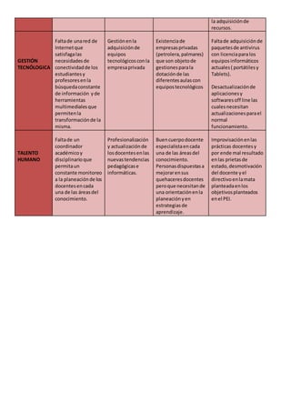 la adquisiciónde
recursos.
GESTIÓN
TECNÓLOGICA
Faltade unared de
Internetque
satisfagalas
necesidadesde
conectividadde los
estudiantesy
profesoresenla
búsquedaconstante
de información yde
herramientas
multimedialesque
permitenla
transformaciónde la
misma.
Gestiónenla
adquisiciónde
equipos
tecnológicosconla
empresaprivada
Existenciade
empresasprivadas
(petrolera,palmares)
que son objetode
gestionesparala
dotaciónde las
diferentesaulascon
equipostecnológicos
Faltade adquisición de
paquetesde antivirus
con licenciaparalos
equiposinformáticos
actuales( portátiles y
Tablets).
Desactualizaciónde
aplicacionesy
softwaresoff line las
cualesnecesitan
actualizacionesparael
normal
funcionamiento.
TALENTO
HUMANO
Faltade un
coordinador
académicoy
disciplinarioque
permitaun
constante monitoreo
a la planeaciónde los
docentesencada
una de las áreasdel
conocimiento.
Profesionalización
y actualizaciónde
losdocentesenlas
nuevastendencias
pedagógicase
informáticas.
Buencuerpodocente
especialistaencada
una de las áreasdel
conocimiento.
Personasdispuestasa
mejorarensus
quehaceresdocentes
peroque necesitande
una orientaciónenla
planeaciónyen
estrategiasde
aprendizaje.
Improvisaciónenlas
prácticas docentesy
por ende mal resultado
enlas prietasde
estado,desmotivación
del docente yel
directivoenlamata
planteadaenlos
objetivosplanteados
enel PEI.
 