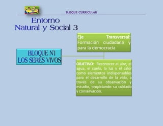 Eje Transversal: 
Formación ciudadana y 
para la democracia 
OBJETIVO: Reconocer el aire, el 
agua, el suelo, la luz y el calor 
como elementos indispensables 
para el desarrollo de la vida, a 
través de su observación y 
estudio, propiciando su cuidado 
y conservación. 
 