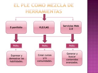 El PLE como mezcla de herramientaSE-portfolioVLE/LMSServicios Web 2.0PARA:PARA:PARA:Crear cursos y/o comunidades.Generar y buscar contenidos avanzados.Expresar y demostrar las habilidades. 