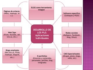 ELGG como herramienta integralSoftware específico (Colloquia y PLEX)Páginas de enlaces (Wikis, mashups, etc.)DESARROLLO DE LOS PLE: Aplicaciones individualesWeb Tops (Flickr, YouTube, del.icio.us, etc.)Redes sociales (MySpace, Facebook, Ning, Orkut)Blogs ampliados  (Del.icio.us, Flickr, mashups, blogroll, etc.) ‏CMS Especializados (Drupal, plone, blogs, wikis, etc)E-portfolios(Entornos y contenidos personales, perfiles, blog integrado)