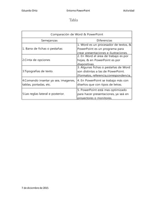 Eduardo Ortiz Entorno PowerPoint Actividad
7 de diciembre de 2015
Tabla
Semejanzas Diferencias
1. Barra de fichas o pestañas
1. Word es un procesador de textos, &
PowerPoint es un programa para
crear presentaciones e ilustraciones.
2.Cinta de opciones
2. En Word el área de trabajo es por
hojas, & en PowerPoint es por
diapositivas.
3.Tipografias de texto.
3. Algunas fichas o pestañas de Word
son distintas a las de PowerPoint.
(Formatos, referencia,correspondencia,
4.Comando insertar ya sea, imagenes,
tablas, portadas, etc.
4. En PowerPoint se trabaja más con
diseños que con tipos de letras.
5.Las reglas lateral e posterior.
5. PowerPoint está mas optimizado
para hacer presentaciones, ya seá en
proyectores o monitores.
Comparación de Word & PowerPoint
 