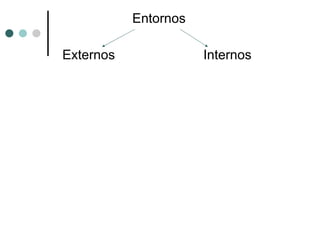 Entornos Externos  Internos 