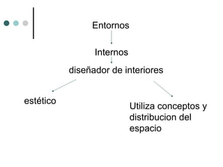 diseñador de interiores Entornos Internos estético Utiliza conceptos y distribucion del espacio 