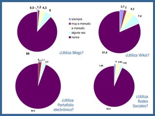 ¿Utiliza Blogs? ¿Utiliza Wikis? ¿Utiliza Portafolio electrónico? ¿Utiliza Redes Sociales? 