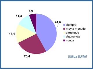 ¿Utiliza SUMA? 