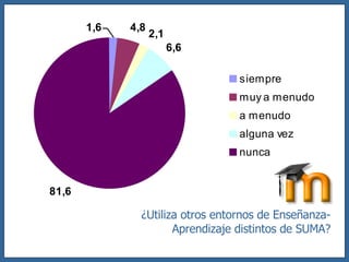 ¿Utiliza otros entornos de Enseñanza-Aprendizaje distintos de SUMA? 