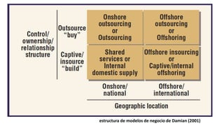 estructura de modelos de negocio de Damian (2001)
 