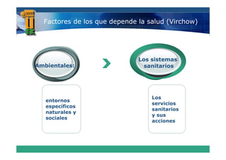 Factores de los que depende la salud (Virchow)




                              Los sistemas
Ambientales:                    sanitarios




                                  Los
   entornos
                                  servicios
   específicos
                                  sanitarios
   naturales y
                                  y sus
   sociales
      i l
                                  acciones
 