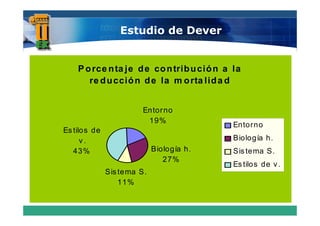 Estudio de Dever


    P o rce n ta je d e co n trib u ció n a la
       re d u cció n d e la m o rta lid a d


                        Entorno
                         19%
                                            Entorno
Es tilos de
      v.                                    Biología h
                                                     h.
   43%                      Biología h.     Sis tema S.
                               27%
                                            Es tilos de v .
              Sis tema S.
                  11%
 