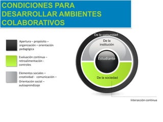 CONDICIONES PARA
DESARROLLAR AMBIENTES
COLABORATIVOS
                                  De la comunidad

   Apertura – propósito –               De la
   organización – orientación        institución
   pedagógica

   Evaluación continua –
                                    Estudiante
   retroalimentación -
   controles

   Elementos sociales –
   creatividad - comunicación –    De la sociedad
   Orientación social –
   autoaprendizaje



                                                    Interacción continua
 