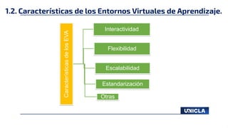 1.2. Características de los Entornos Virtuales de Aprendizaje.
Características
de
los
EVA
Interactividad
Flexibilidad
Escalabilidad
Estandarización
Otras
 