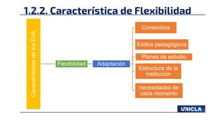 1.2.2. Característica de Flexibilidad
Características
de
los
EVA
Flexibilidad Adaptación
Contenidos
Estilos pedagógicos
Planes de estudio
Estructura de la
institución
necesidades de
cada momento
 