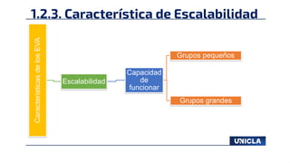 1.2.3. Característica de Escalabilidad
Características
de
los
EVA
Escalabilidad
Capacidad
de
funcionar
Grupos pequeños
Grupos grandes
 