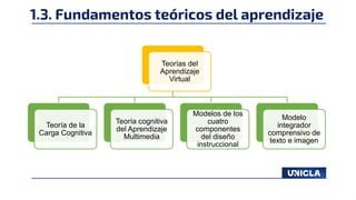 1.3. Fundamentos teóricos del aprendizaje
Teorías del
Aprendizaje
Virtual
Teoría de la
Carga Cognitiva
Teoría cognitiva
del Aprendizaje
Multimedia
Modelos de los
cuatro
componentes
del diseño
instruccional
Modelo
integrador
comprensivo de
texto e imagen
 