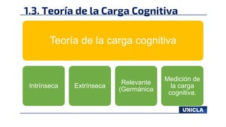 1.3. Teoría de la Carga Cognitiva
Teoría de la carga cognitiva
Intrínseca Extrínseca
Relevante
(Germánica
Medición de
la carga
cognitiva.
 