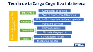 Teoría de la Carga Cognitiva intrínseca
Teoría
de
la
carga
cognitiva
intrínseca
Inherente a
Complejidad de la tarea
Nivel de experiencia del aprendiz
Variables
Dificultad intrínseca del material a aprender
Pericia del aprendiz
Considerar
Información previa
Memoria a largo plazo
Tarea
Compleja para novato
fácil para el experto.
 