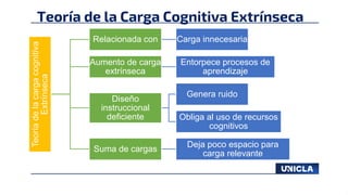Teoría de la Carga Cognitiva Extrínseca
Teoría
de
la
carga
cognitiva
Extrínseca
Relacionada con Carga innecesaria
Aumento de carga
extrínseca
Entorpece procesos de
aprendizaje
Diseño
instruccional
deficiente
Genera ruido
Obliga al uso de recursos
cognitivos
Suma de cargas
Deja poco espacio para
carga relevante
 