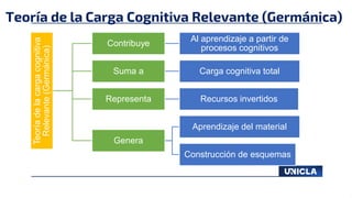Teoría de la Carga Cognitiva Relevante (Germánica)
Teoría
de
la
carga
cognitiva
Relevante
(Germánica) Contribuye
Al aprendizaje a partir de
procesos cognitivos
Suma a Carga cognitiva total
Representa Recursos invertidos
Genera
Aprendizaje del material
Construcción de esquemas
 