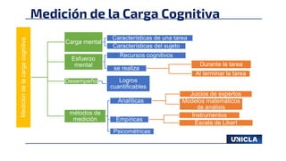 Medición de la Carga Cognitiva
Medición
de
la
carga
cognitiva
Carga mental
Características de una tarea
Características del sujeto
Esfuerzo
mental
Recursos cognitivos
se realiza
Durante la tarea
Al terminar la tarea
Desempeño Logros
cuantificables
métodos de
medición
Analíticas
Juicios de expertos
Modelos matemáticos
de análisis
Empíricas
Instrumentos
Escala de Likert
Psicométricas
 