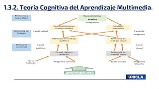 1.3.2. Teoría Cognitiva del Aprendizaje Multimedia.
 