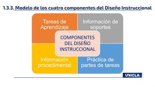 1.3.3. Modelo de los cuatro componentes del Diseño Instruccional
Tareas de
Aprendizaje
Información de
soportes
Información
procedimental
Práctica de
partes de tareas
COMPONENTES
DEL DISEÑO
INSTRUCCIONAL
 