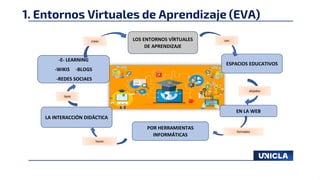 1. Entornos Virtuales de Aprendizaje (EVA)
ESPACIOS EDUCATIVOS
-E- LEARNING
-WIKIS -BLOGS
-REDES SOCIAES
LA INTERACCIÓN DIDÁCTICA
POR HERRAMIENTAS
INFORMÁTICAS
EN LA WEB
LOS ENTORNOS VÍRTUALES
DE APRENDIZAJE
alojados
formados
hacen
tipos
crean son
 