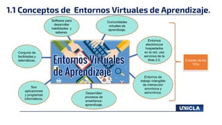 1.1 Conceptos de Entornos Virtuales de Aprendizaje.
Son
aplicaciones
y programas
informáticos.
Entornos
electrónicos
hospedados
en la red, usa
servicios de la
Web 2.0.
Desarrollan
procesos de
enseñanza-
aprendizaje.
Comunidades
virtuales de
aprendizaje.
Software para
desarrollar
habilidades y
saberes.
Entornos de
trabajo intangible
de interacción
sincrónica y
asincrónica.
Conjunto de
facilidades y
telemáticas. A través de las
TICs
 