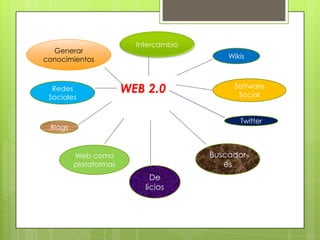 Intercambio
  Generar
conocimientos                              Wikis



  Redes                WEB 2.0              Software
                                             Social
 Sociales


                                              Twitter
 Blogs



         Web como                      Buscador
         plataformas                      es
                             De
                           licios
 
