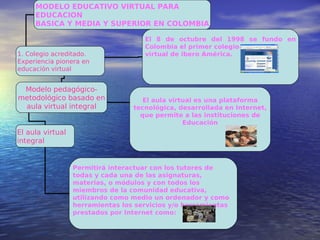 MODELO EDUCATIVO VIRTUAL PARA
EDUCACION
BASICA Y MEDIA Y SUPERIOR EN COLOMBIA
El 8 de octubre del 1998 se fundo en
Colombia el primer colegio
virtual de ibero América.
Modelo pedagógico-
metodológico basado en
aula virtual integral
1. Colegio acreditado.
Experiencia pionera en
educación virtual
El aula virtual es una plataforma
tecnológica, desarrollada en Internet,
que permite a las instituciones de
Educación
El aula virtual
integral
Permitirá interactuar con los tutores de
todas y cada una de las asignaturas,
materias, o módulos y con todos los
miembros de la comunidad educativa,
utilizando como medio un ordenador y como
herramientas los servicios y/o herramientas
prestados por Internet como:
 