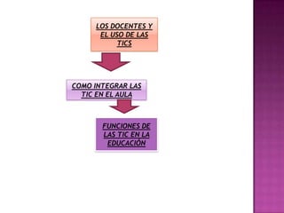 LOS DOCENTES Y
EL USO DE LAS
TICS
COMO INTEGRAR LAS
TIC EN EL AULA
FUNCIONES DE
LAS TIC EN LA
EDUCACIÓN
 