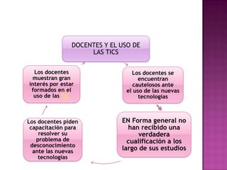 DOCENTES Y EL USO DE
LAS TICS
Los docentes se
encuentran
cautelosos ante
el uso de las nuevas
tecnologías
EN Forma general no
han recibido una
verdadera
cualificación a los
largo de sus estudios
Los docentes piden
capacitación para
resolver su
problema de
desconocimiento
ante las nuevas
tecnologías
Los docentes
muestran gran
interés por estar
formados en el
uso de las TIC
 