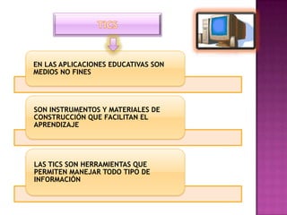 EN LAS APLICACIONES EDUCATIVAS SON
MEDIOS NO FINES
SON INSTRUMENTOS Y MATERIALES DE
CONSTRUCCIÓN QUE FACILITAN EL
APRENDIZAJE
LAS TICS SON HERRAMIENTAS QUE
PERMITEN MANEJAR TODO TIPO DE
INFORMACIÓN
 