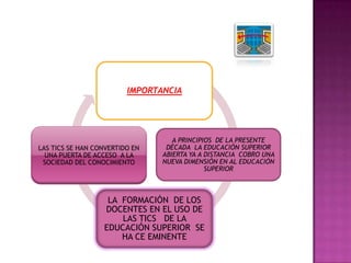 IMPORTANCIA
A PRINCIPIOS DE LA PRESENTE
DÉCADA LA EDUCACIÓN SUPERIOR
ABIERTA YA A DISTANCIA COBRO UNA
NUEVA DIMENSIÓN EN AL EDUCACIÓN
SUPERIOR
LA FORMACIÓN DE LOS
DOCENTES EN EL USO DE
LAS TICS DE LA
EDUCACIÓN SUPERIOR SE
HA CE EMINENTE
LAS TICS SE HAN CONVERTIDO EN
UNA PUERTA DE ACCESO A LA
SOCIEDAD DEL CONOCIMIENTO
 