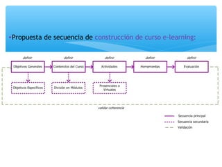 •Propuesta de secuencia de construcción de curso e-learning: 
 