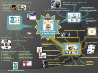 Teleaprendizaje, conexión entre personas y TC  para aprender  (Collis, 1996)  Los EAV se ajustan a los diferentes  estilos de aprendizaje: Honey y  Alonso  (1999) los clasifican en  : ,[object Object]