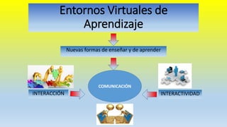 Entornos Virtuales de
Aprendizaje
Nuevas formas de enseñar y de aprender
INTERACCIÓN INTERACTIVIDAD
COMUNICACIÓN
 