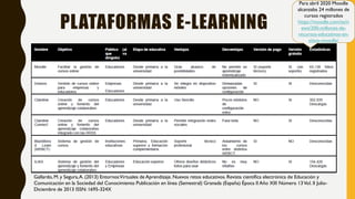 PLATAFORMAS E-LEARNING
Gallardo, M. y Segura,A. (2013) EntornosVirtuales de Aprendizaje. Nuevos retos educativos. Revista científica electrónica de Educación y
Comunicación en la Sociedad del Conocimiento Publicación en línea (Semestral) Granada (España) Época II Año XIII Número 13Vol. II Julio-
Diciembre de 2013 ISSN: 1695-324X
Para abril 2020 Moodle
alcanzaba 24 millones de
cursos registrados
https://moodle.com/es/n
ews/200-millones-de-
recursos-educativos-en-
sitios-moodle/
 