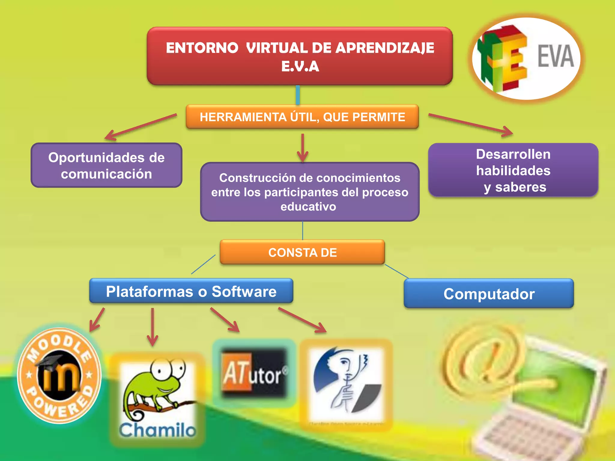 Entorno Virtual de Aprendizaje (EVA) y Plataformas | PPTX | Education