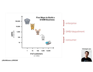 Christoph Janz
consumer
}
SMB/department
}
enterprise
}
@RichMironov @PMCNW
 