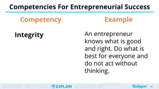 ENGAGE EXPLORE EXPLAIN EXTEND
EVALUAT
Integrity
Competencies For Entrepreneurial Success
16
16
Competency
An entrepreneur
knows what is good
and right. Do what is
best for everyone and
do not act without
thinking.
Example
 