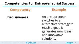 ENGAGE EXPLORE EXPLAIN EXTEND
EVALUAT
Decisiveness
Competencies For Entrepreneurial Success
19
19
Competency
An entrepreneur
switches to an
alternative strategy to
reach a goal. It
generates new ideas
and innovative
solutions.
Example
 