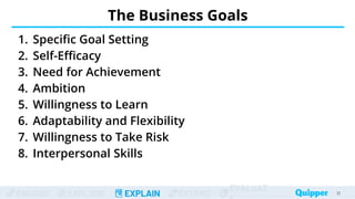 ENGAGE EXPLORE EXPLAIN EXTEND
EVALUAT
1. Specific Goal Setting
2. Self-Efficacy
3. Need for Achievement
4. Ambition
5. Willingness to Learn
6. Adaptability and Flexibility
7. Willingness to Take Risk
8. Interpersonal Skills
The Business Goals
17
17
 
