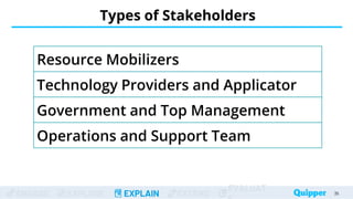 ENGAGE EXPLORE EXPLAIN EXTEND
EVALUAT
Types of Stakeholders
35
35
Resource Mobilizers
Technology Providers and Applicator
Government and Top Management
Operations and Support Team
 